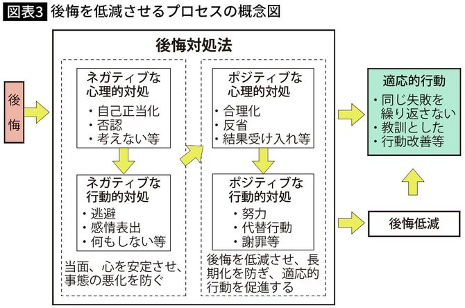 後悔を低減させるプロセスの概念図