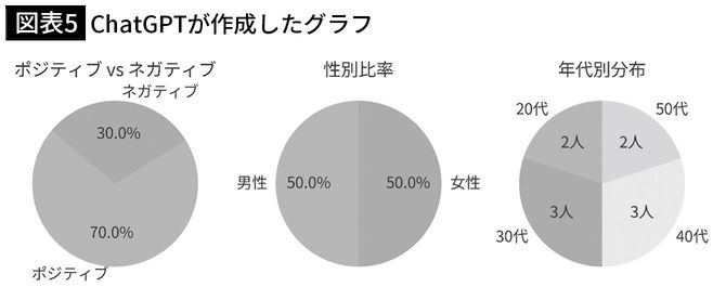 【図表5】ChatGPTが作成したグラフ