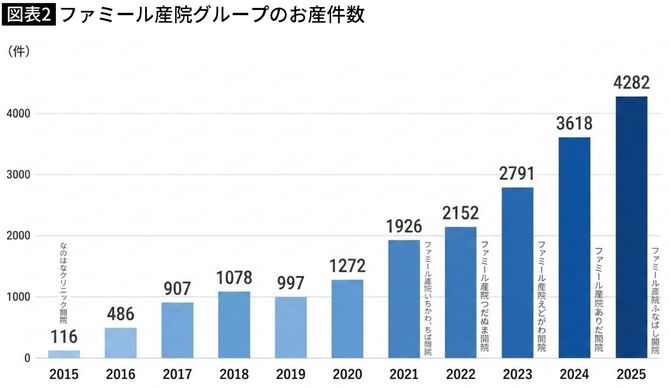 【図表】ファミール産院グループのお産件数
