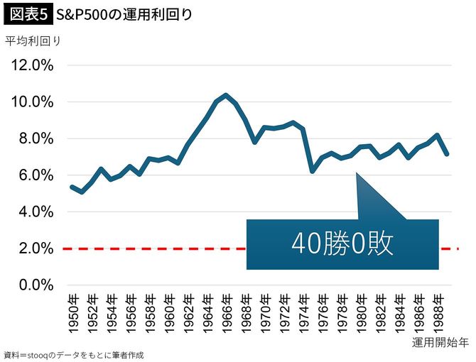 【図表5】S＆P500の運用利回り