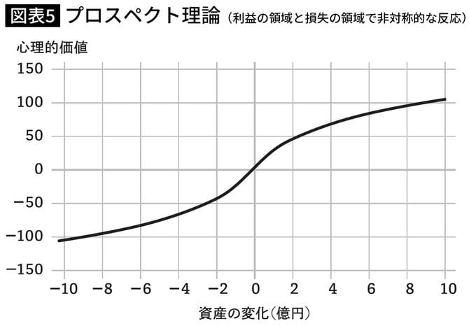 プロスペクト理論(利益の領域と損失の領域で非対称的な反応)