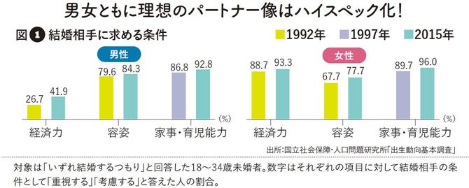 男女ともに理想のパートナー像はハイスペック化！