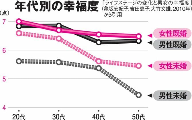 年代別の幸福度