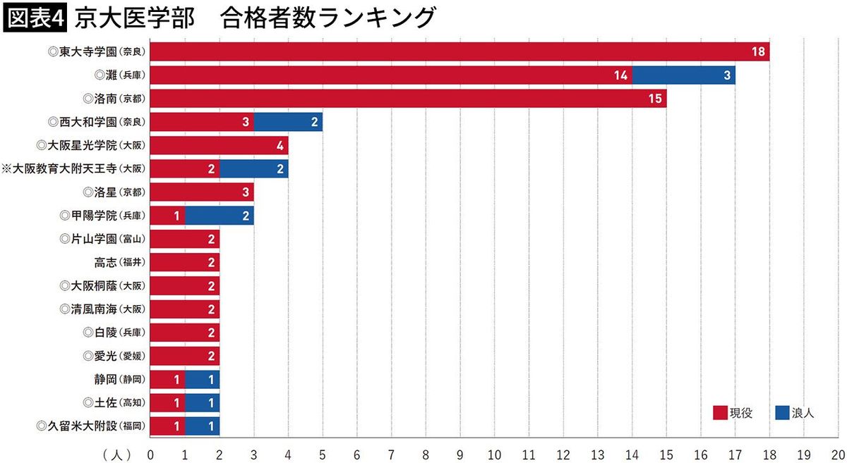 【図表4】京大医学部　合格者数ランキング