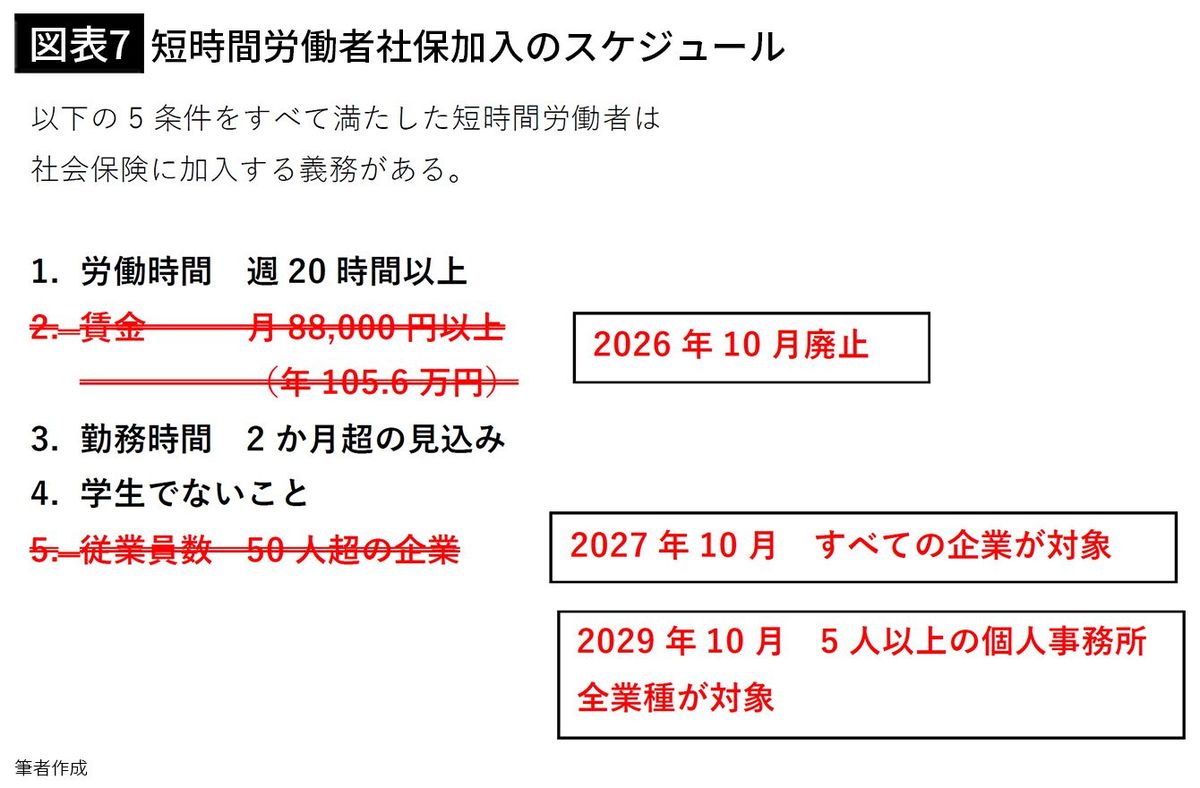 【図表7】社会保険の適用拡大　短時間労働者社保加入