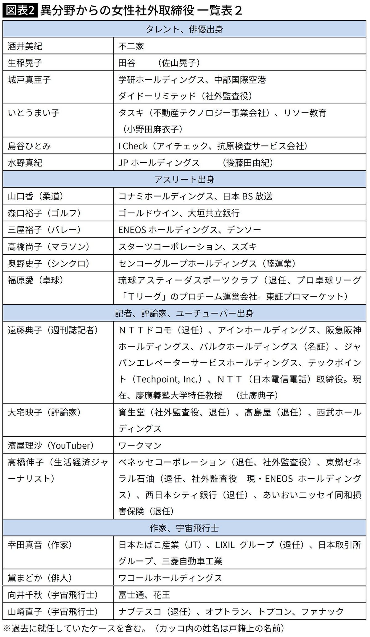 【図表】異分野からの女性社外取締役 一覧表2