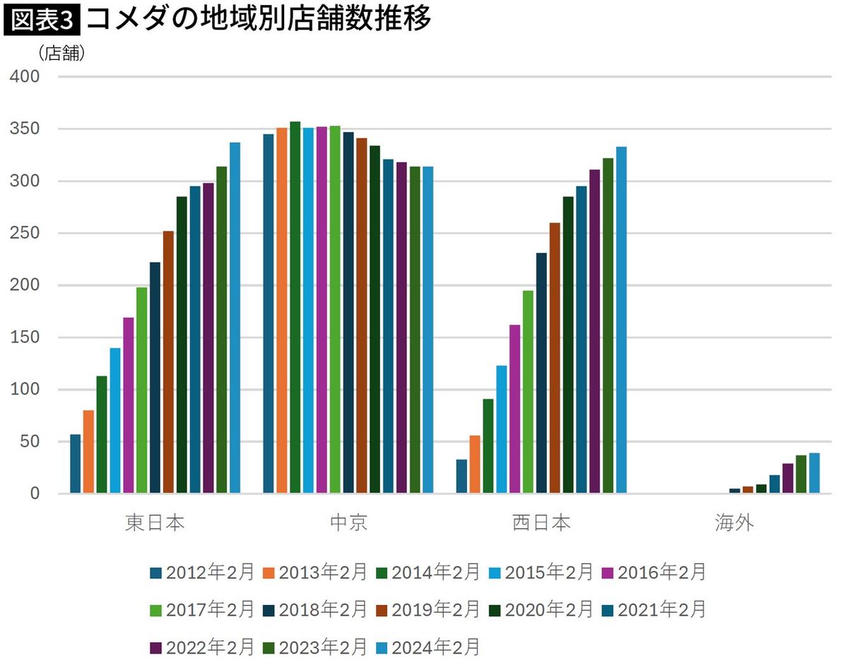 【図表】コメダの地域別店舗数推移