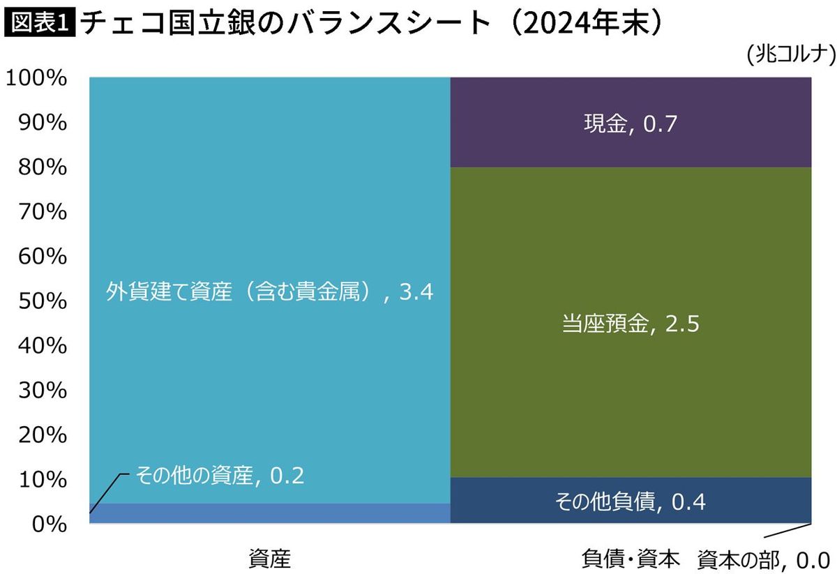 【図表】チェコ国立銀のバランスシート（2024年末）