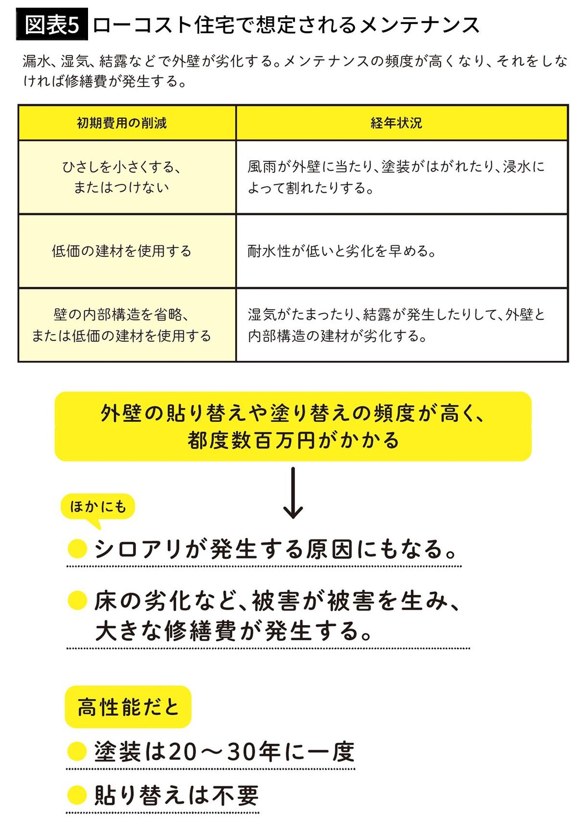 【図表5】ローコスト住宅で想定されるメンテナンス