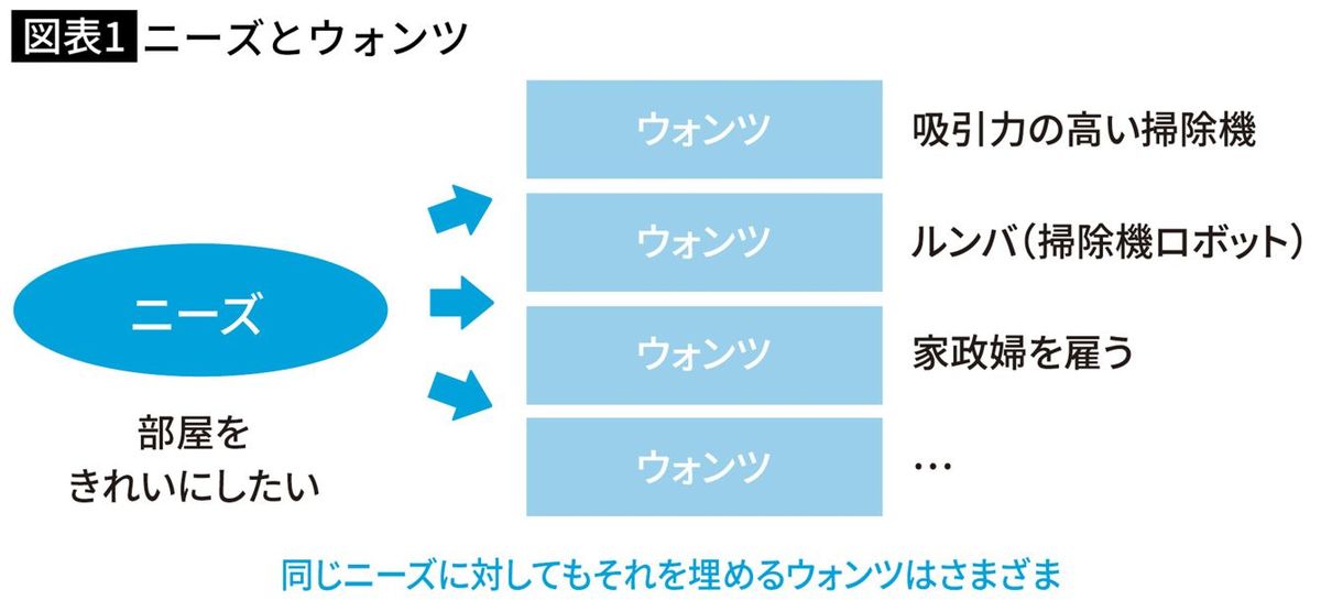 ニーズとウォンツ