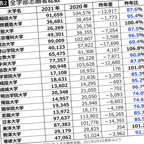 22年度中学入試は 有名私立大付属校離れ で急に狙い目になるワケ Marchの大学受験者数激減が影 President Online プレジデントオンライン