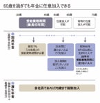 60歳を過ぎても年金に任意加入できる