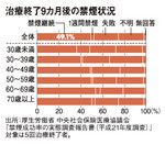 治療終了9カ月後の禁煙状況