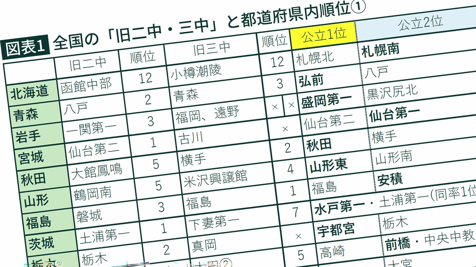 ｢旧制一中｣のライバル校｢二中と三中｣の現在の実力…47都道府県の｢ナンバースクール｣を徹底検証する 地元の公立トップに輝く｢旧二中｣は8校