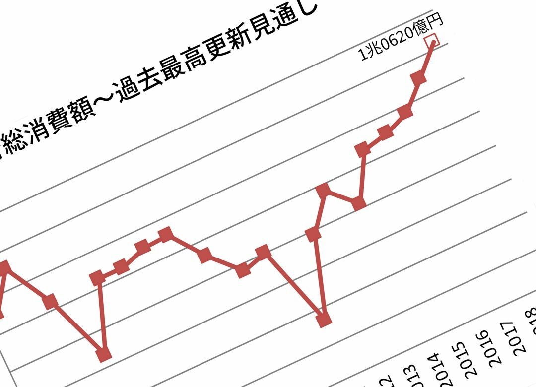 "改元10連休"で旅行消費額は過去最高に 連休明け後一気に節約モード突入も