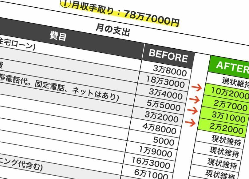 年収1200万 住居費0円で赤字 湯水家計 高級スーパーで食費は月18万円