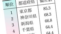 ｢ワースト3位は青森､2位は鹿児島､1位は…｣男性議員ばかりの残念な自治体ランキング