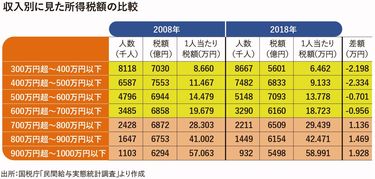 年収700万を超えると地獄…助成金の恩恵ほぼなし 年収700万以下なら得な制度が豊富 (2ページ目) | PRESIDENT  Online（プレジデントオンライン）