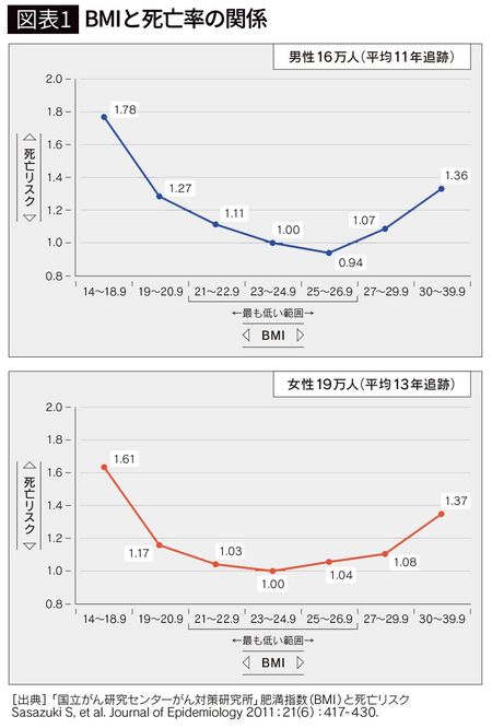 【図表1】BMIと死亡率の関係