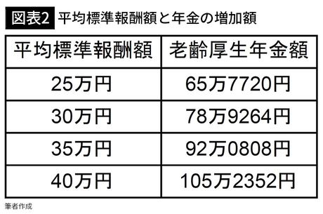 【図表2】平均標準報酬額と年金の増加額
