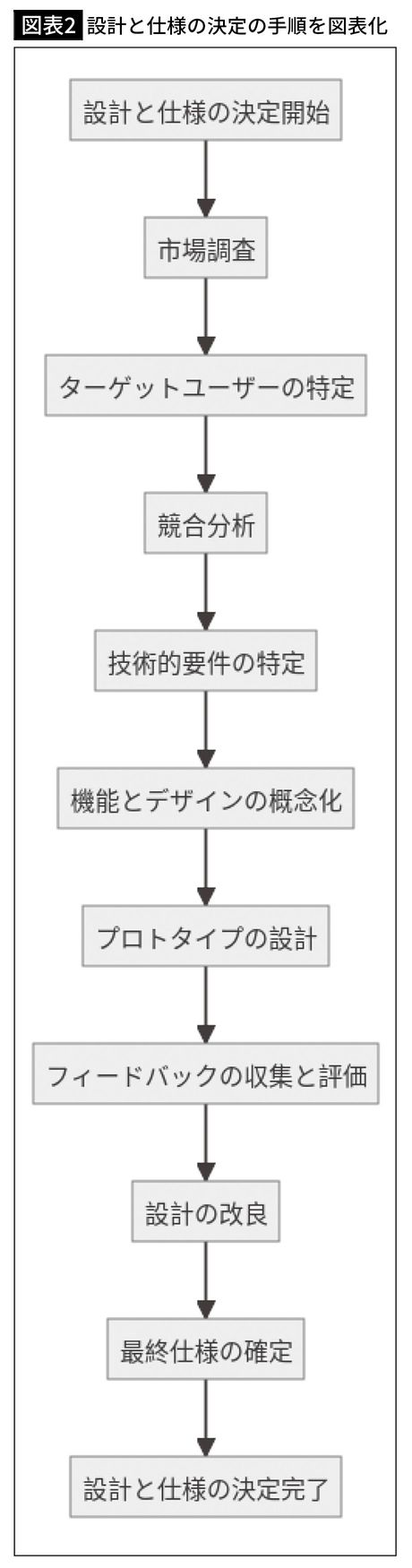【図表2】設計と仕様の決定の手順を図表化