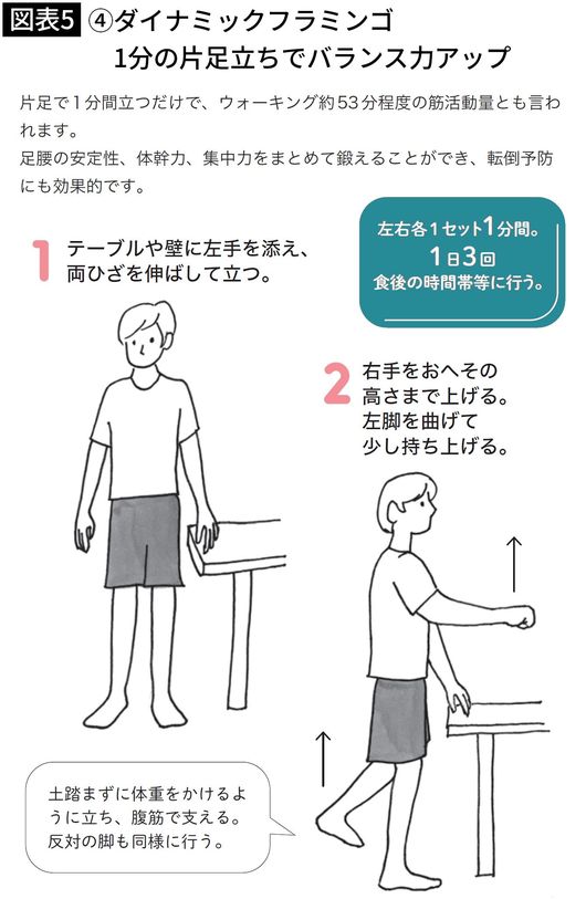 【図表5】④ダイナミックフラミンゴ 1分の片足立ちでバランス力アップ