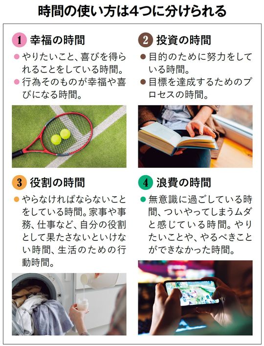 時間の使い方は4つに分けられる