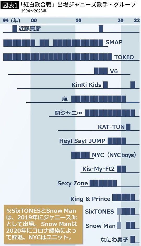 【図表】1994〜2023年「紅白歌合戦」ジャニーズ事務所所属歌手・グループ出演回数（筆者作成）
