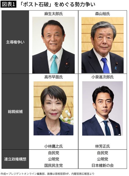 【図表1】「ポスト石破」をめぐる勢力争い