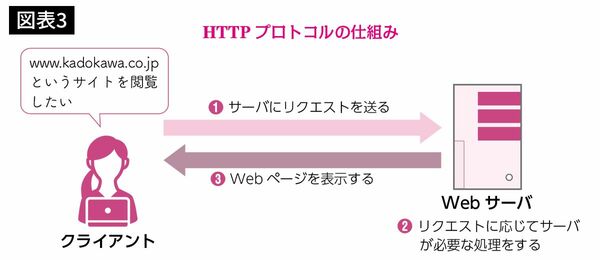 HTTP プロトコルの仕組み