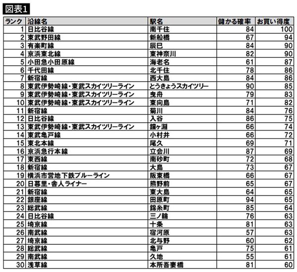 お買い得駅ランキング（出典＝住まいサーフィン）