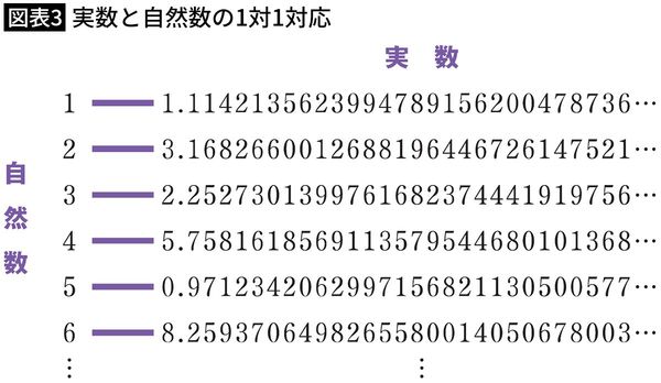 【図表3】実数と自然数の1対1対応