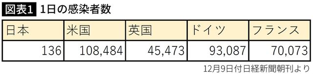 【図表】1日の感染者数