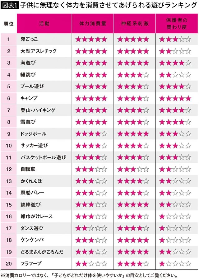 【図表】子供に無理なく体力を消費させてあげられる遊びランキング