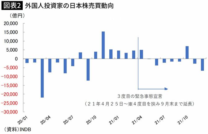 【図表2】外国人投資家の日本株売買動向