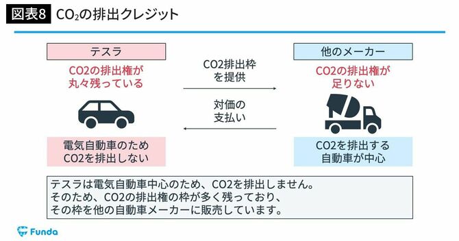 CO2の排出クレジット