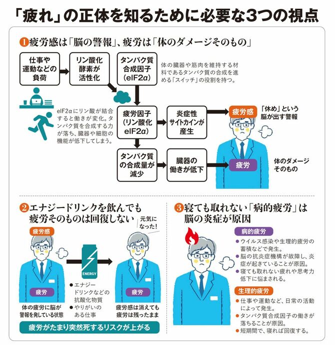 「疲れ」 の正体を知るために必要な3つの視点