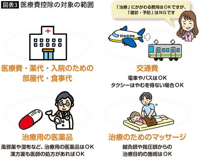 【図表】医療費控除の対象の範囲