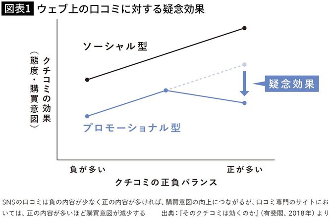【図表1】ウェブ上の口コミに対する疑念効果
