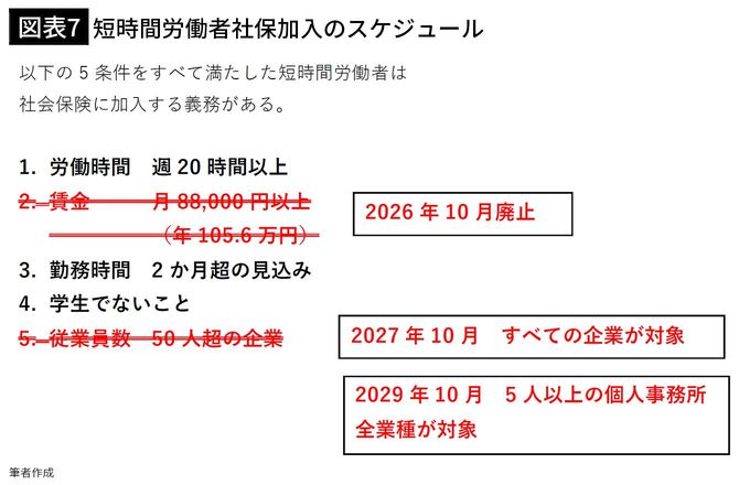 【図表7】社会保険の適用拡大　短時間労働者社保加入