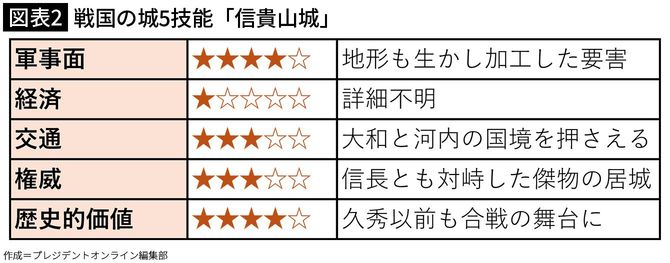【図表2】戦国の城5技能「信貴山城」
