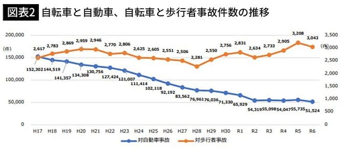 【図表2】自転車と自動車、自転車と歩行者事故件数の推移