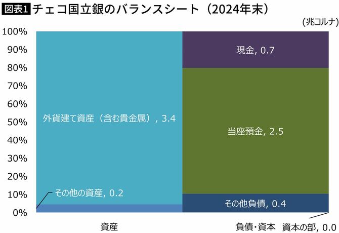 【図表】チェコ国立銀のバランスシート(2024年末)
