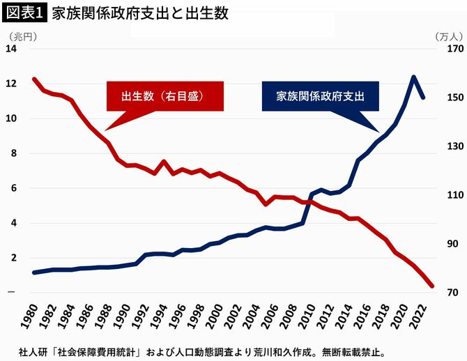 【図表1】家族関係政府支出と出生数