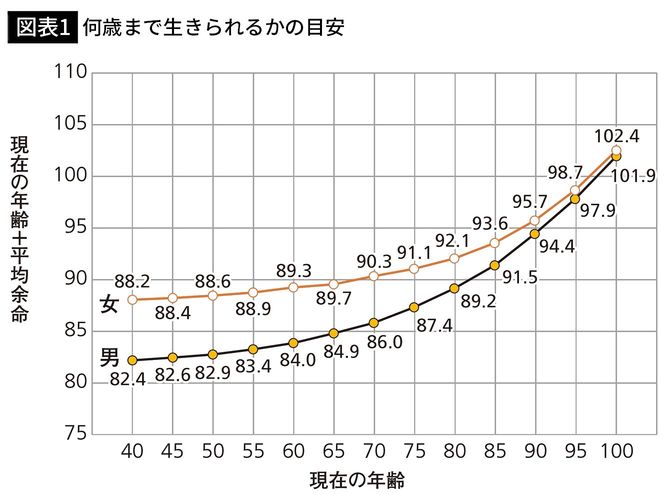 【図表1】何歳まで生きられるかの目安