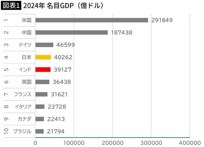 【図表1】2024年 名目GDP（億ドル）