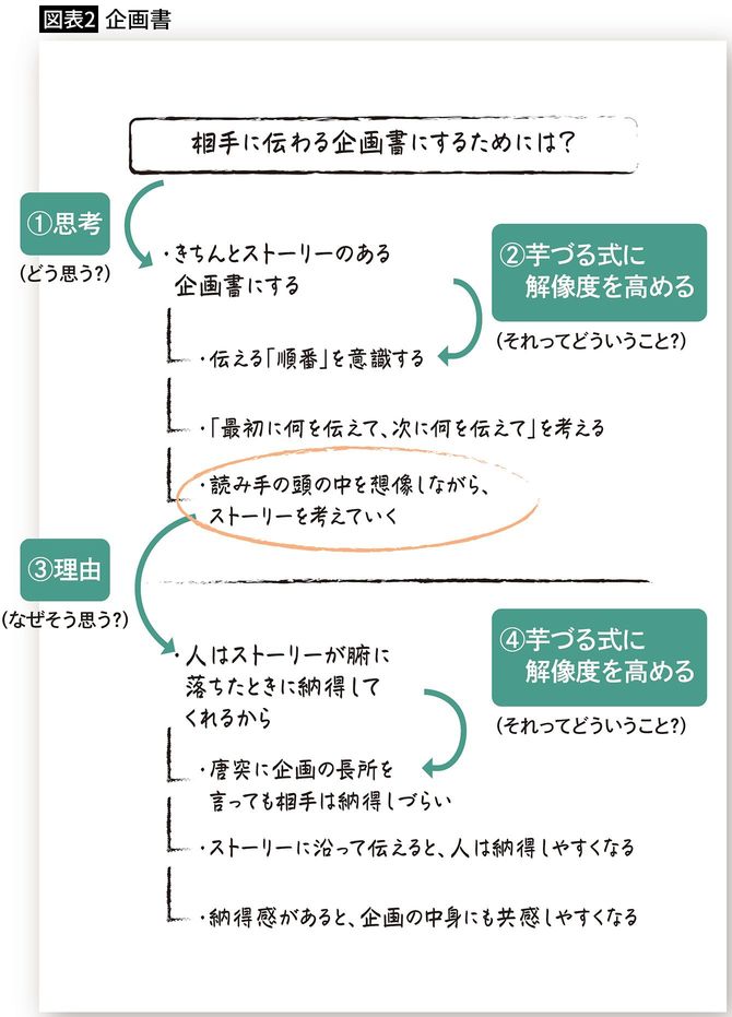 【図表2】企画書のメモの記入例