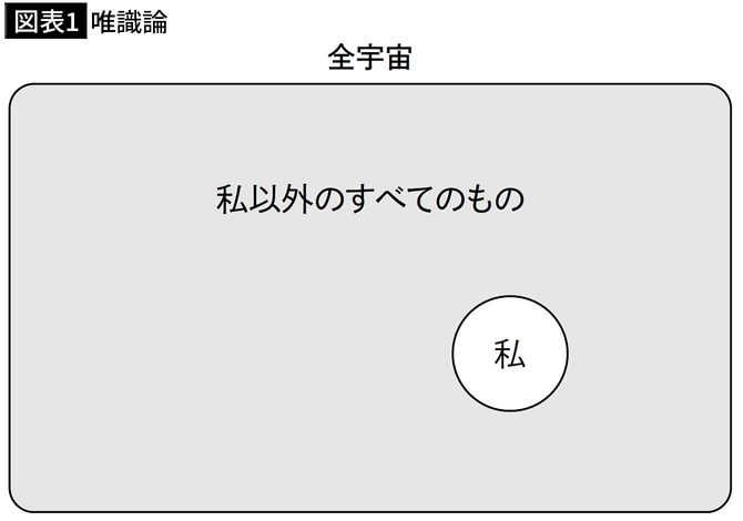 【図表1】唯識論
