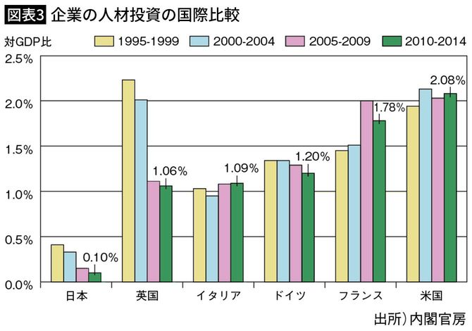 【図表3】企業の人材投資の国際比較