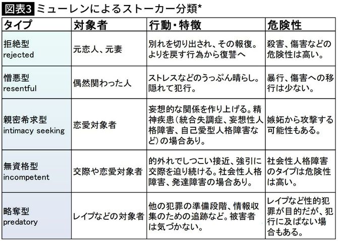 【図表】ミューレンによるストーカー分類*